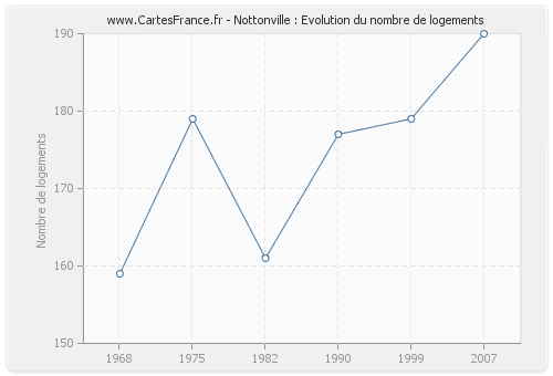 Nottonville : Evolution du nombre de logements