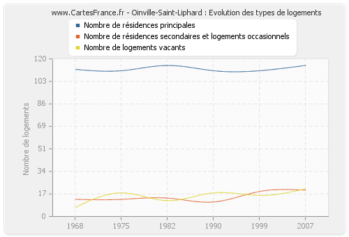 Oinville-Saint-Liphard : Evolution des types de logements