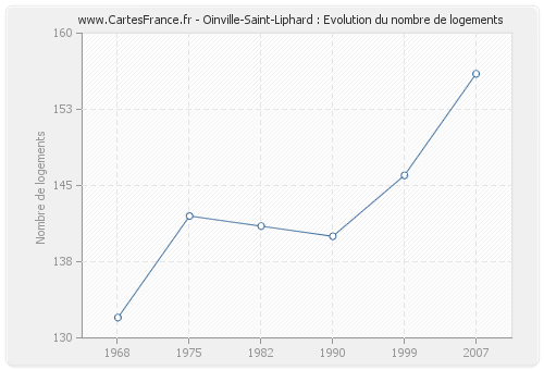 Oinville-Saint-Liphard : Evolution du nombre de logements