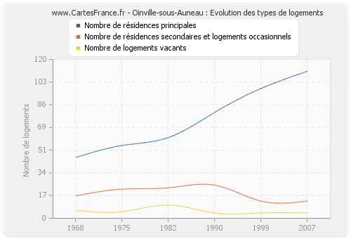 Oinville-sous-Auneau : Evolution des types de logements