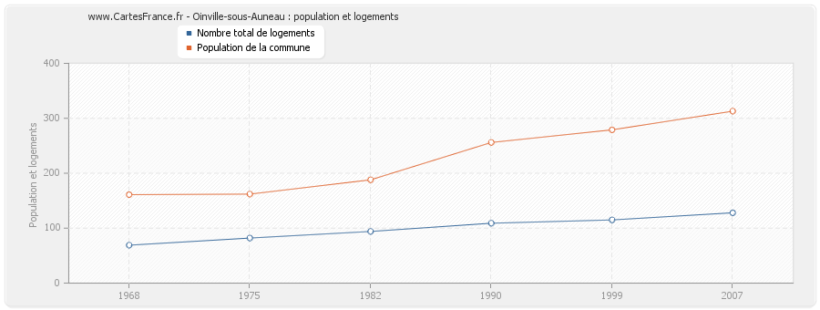 Oinville-sous-Auneau : population et logements