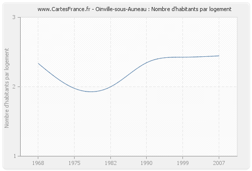 Oinville-sous-Auneau : Nombre d'habitants par logement