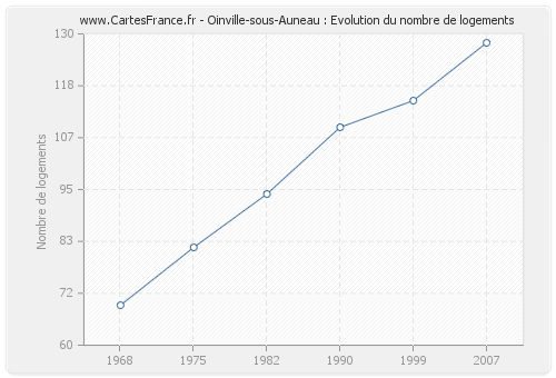 Oinville-sous-Auneau : Evolution du nombre de logements