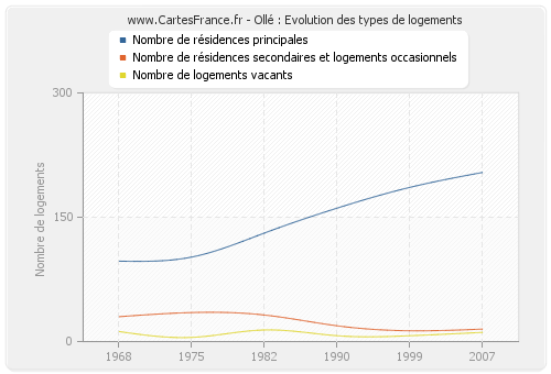 Ollé : Evolution des types de logements