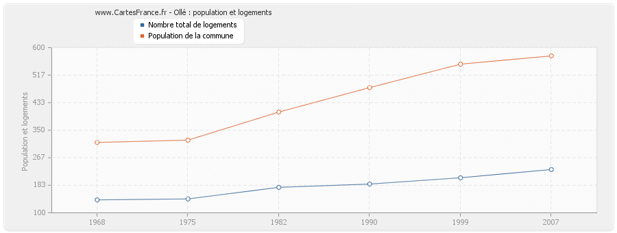 Ollé : population et logements