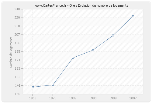 Ollé : Evolution du nombre de logements