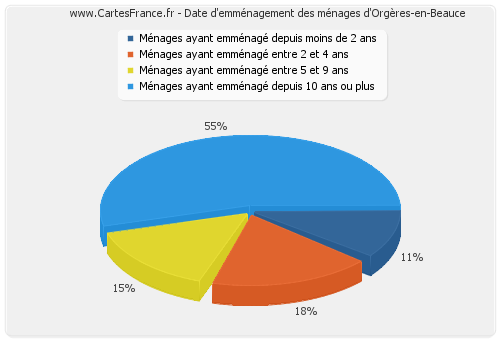 Date d'emménagement des ménages d'Orgères-en-Beauce