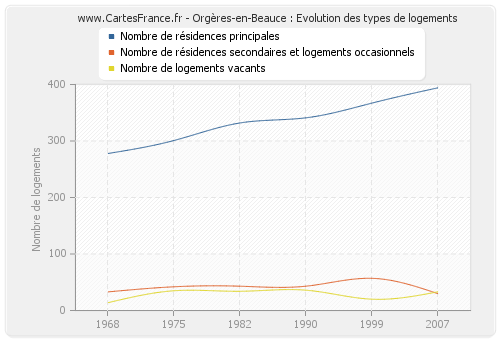 Orgères-en-Beauce : Evolution des types de logements