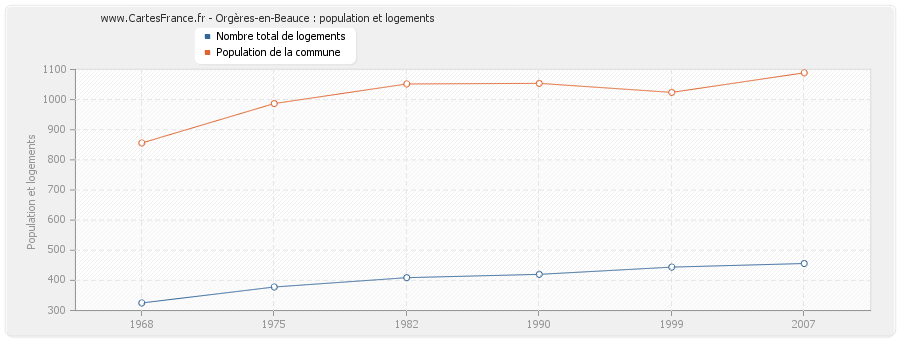 Orgères-en-Beauce : population et logements