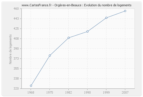 Orgères-en-Beauce : Evolution du nombre de logements