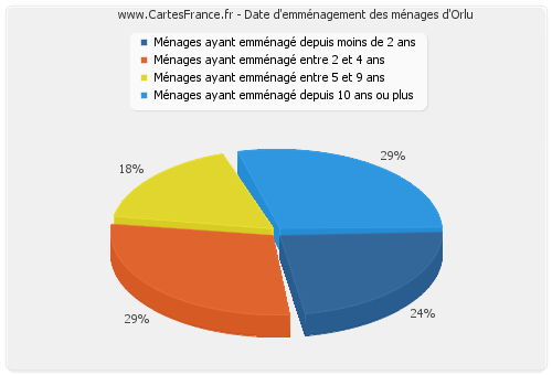 Date d'emménagement des ménages d'Orlu