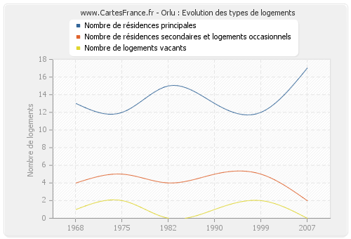 Orlu : Evolution des types de logements