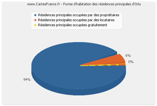 Forme d'habitation des résidences principales d'Orlu