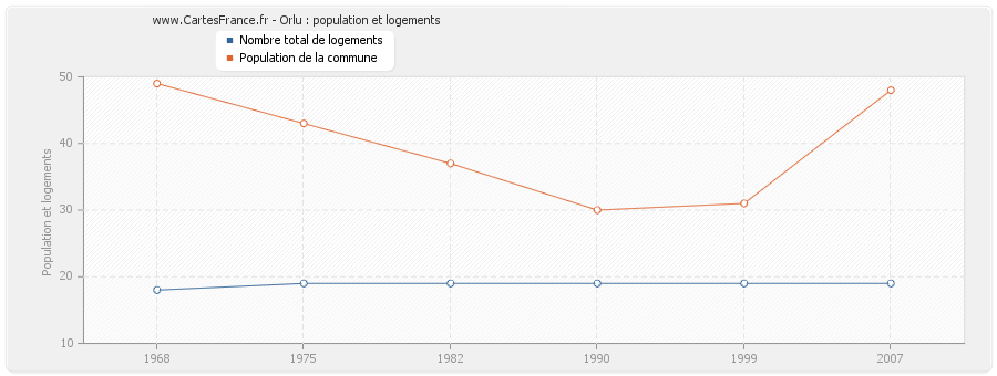 Orlu : population et logements