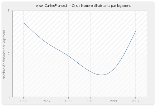Orlu : Nombre d'habitants par logement