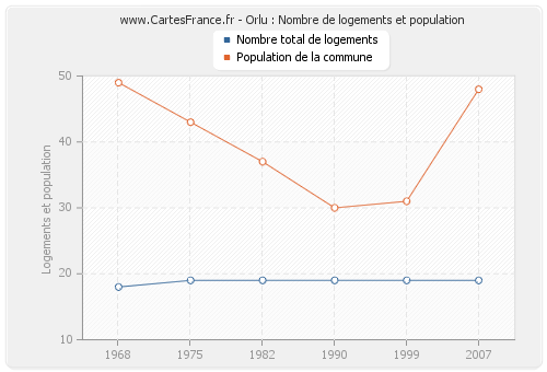 Orlu : Nombre de logements et population