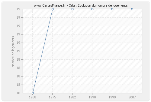 Orlu : Evolution du nombre de logements