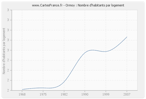 Ormoy : Nombre d'habitants par logement