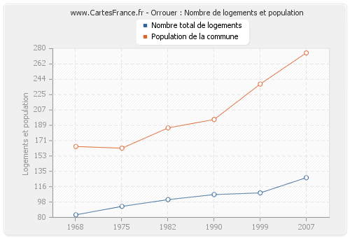 Orrouer : Nombre de logements et population