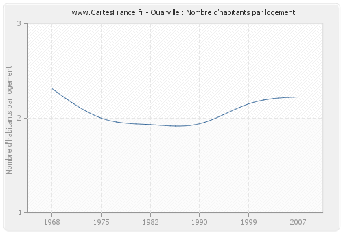 Ouarville : Nombre d'habitants par logement