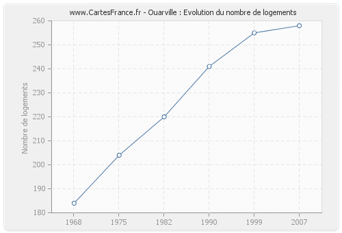 Ouarville : Evolution du nombre de logements