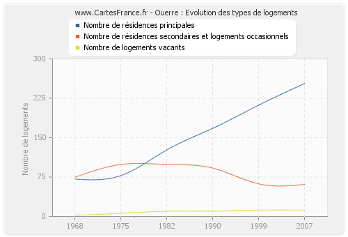 Ouerre : Evolution des types de logements