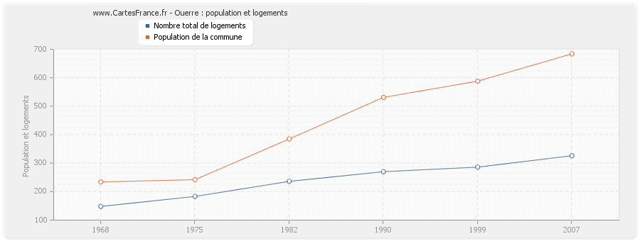 Ouerre : population et logements