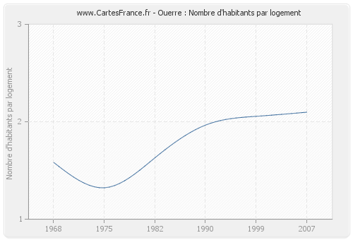 Ouerre : Nombre d'habitants par logement