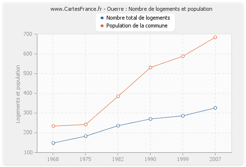 Ouerre : Nombre de logements et population