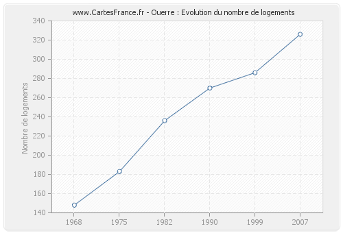 Ouerre : Evolution du nombre de logements