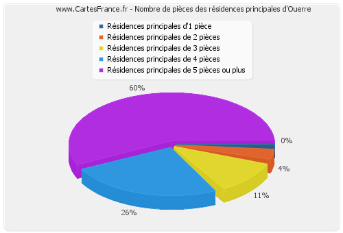 Nombre de pièces des résidences principales d'Ouerre