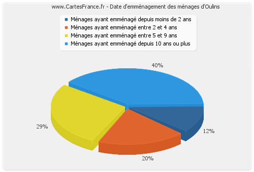 Date d'emménagement des ménages d'Oulins