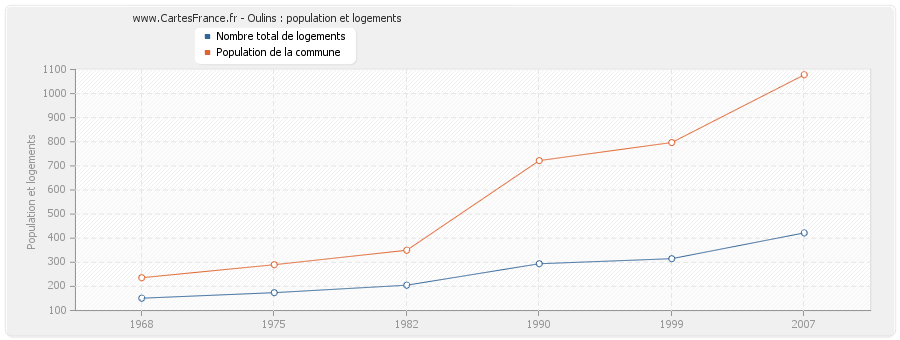 Oulins : population et logements