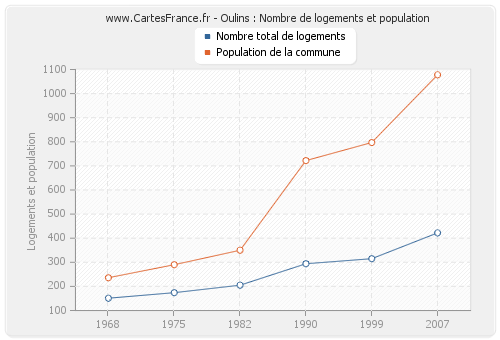 Oulins : Nombre de logements et population