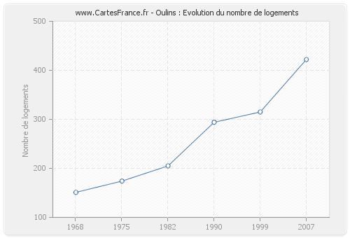 Oulins : Evolution du nombre de logements