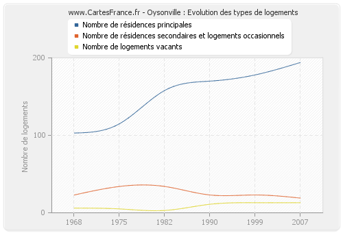 Oysonville : Evolution des types de logements