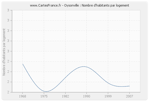 Oysonville : Nombre d'habitants par logement