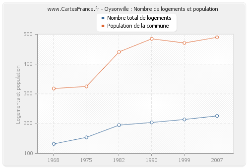 Oysonville : Nombre de logements et population