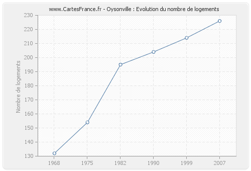 Oysonville : Evolution du nombre de logements