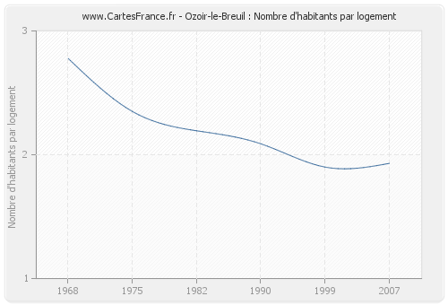 Ozoir-le-Breuil : Nombre d'habitants par logement