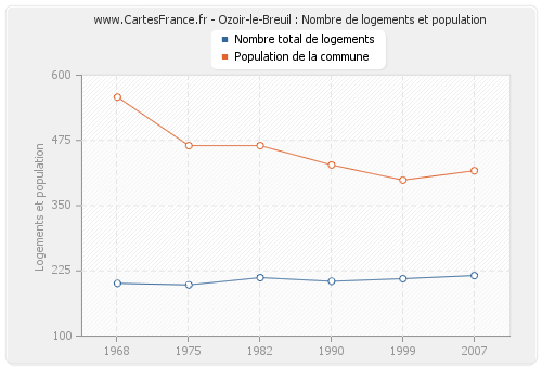 Ozoir-le-Breuil : Nombre de logements et population