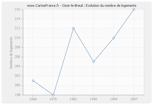 Ozoir-le-Breuil : Evolution du nombre de logements