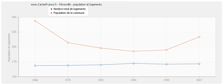 Péronville : population et logements