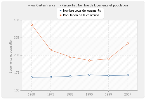 Péronville : Nombre de logements et population