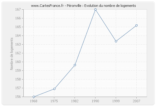 Péronville : Evolution du nombre de logements