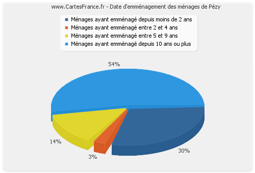 Date d'emménagement des ménages de Pézy