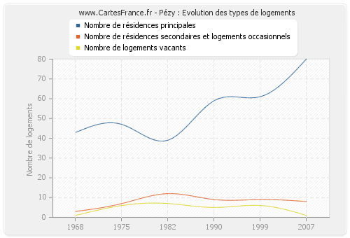 Pézy : Evolution des types de logements