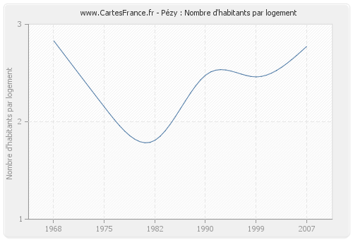 Pézy : Nombre d'habitants par logement