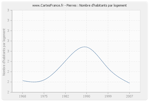 Pierres : Nombre d'habitants par logement