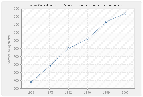 Pierres : Evolution du nombre de logements